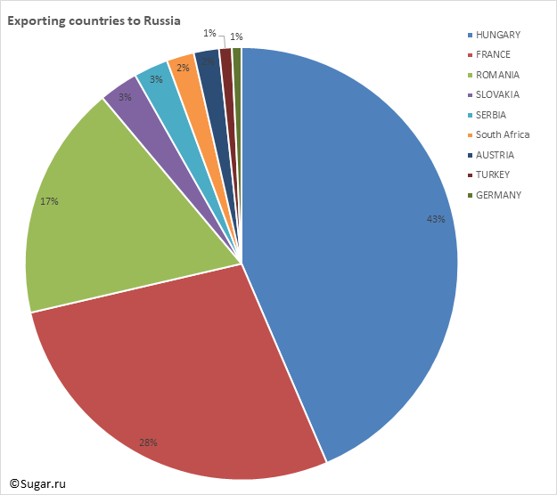 Exporting countries to Russia